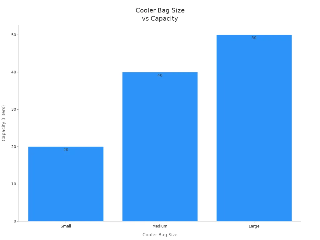 Bar chart comparing small, medium, and large cooler bag capacities