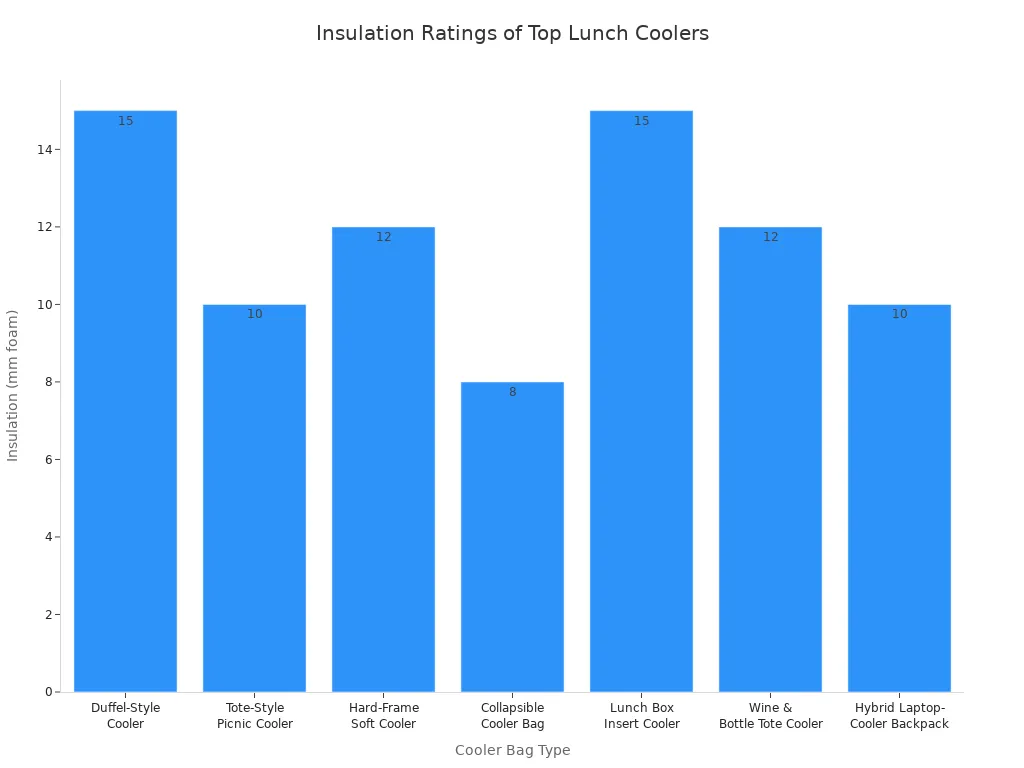 Bar chart comparing insulation thickness of seven lunch cooler bag types