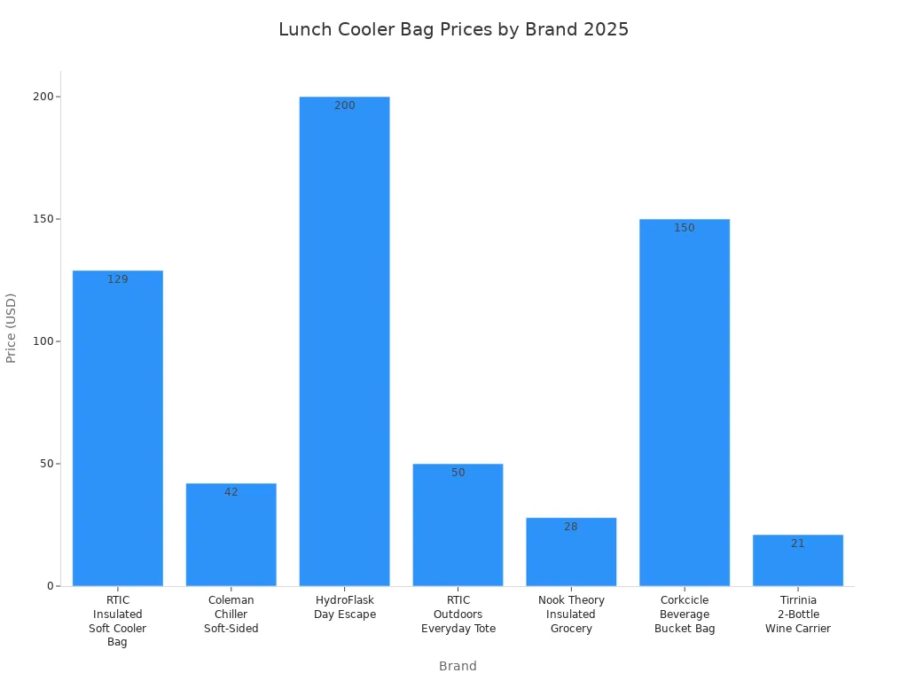 Bar chart comparing 2025 lunch cooler bag prices among leading brands