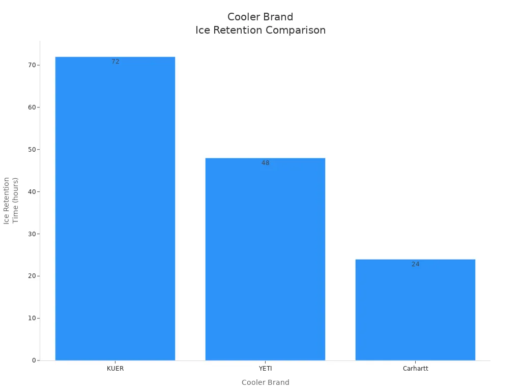 Bar chart comparing ice retention times of KUER, YETI, and Carhartt coolers
