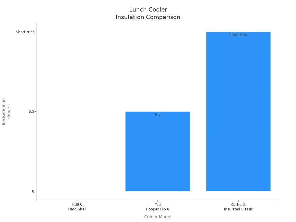 Bar chart comparing insulation performance of KUER, Yeti, and Carhartt lunch coolers