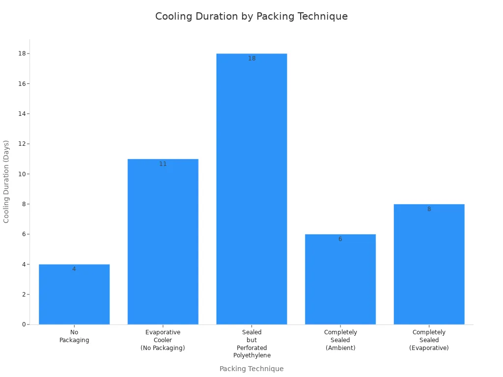 Bar chart comparing cooling duration for different packing techniques in cooler boxes
