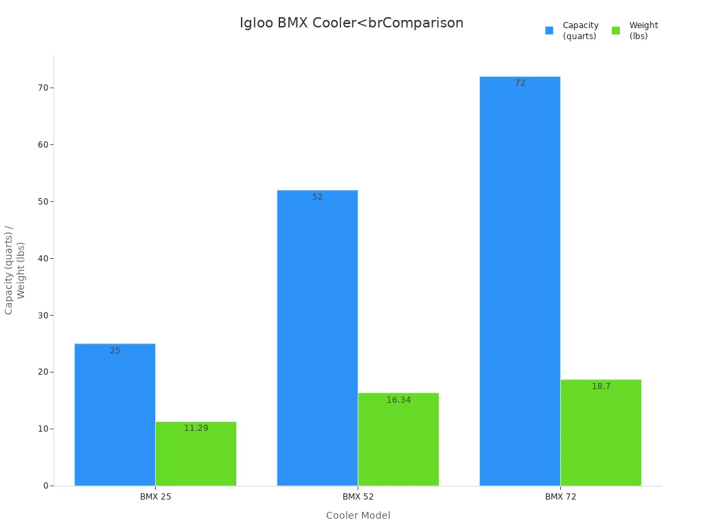 Bar chart comparing capacity and weight of Igloo BMX coolers