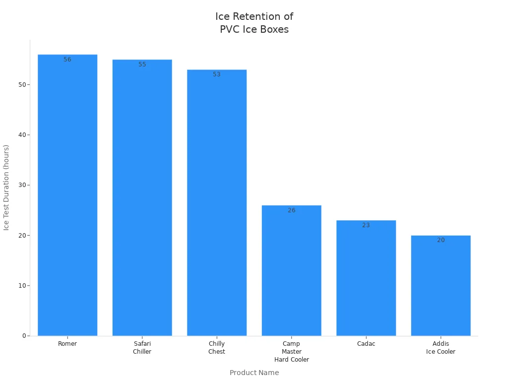 Bar chart comparing ice test duration in hours for top PVC ice box products