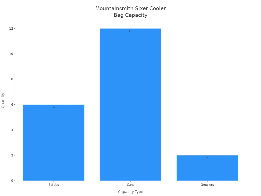 Bar chart comparing bottle, can, and growler capacity of the Mountainsmith Sixer Cooler Bag