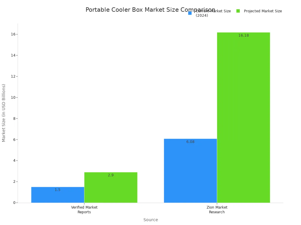 A bar chart comparing the current (2024)  and projected market size for the global portable cooler box industry from two sources. Verified Market Reports shows a current size of $1.5B and a projected size of $2.9B. Zion Market Research shows a current size of $6.08B and a projected size of $16.18B.
