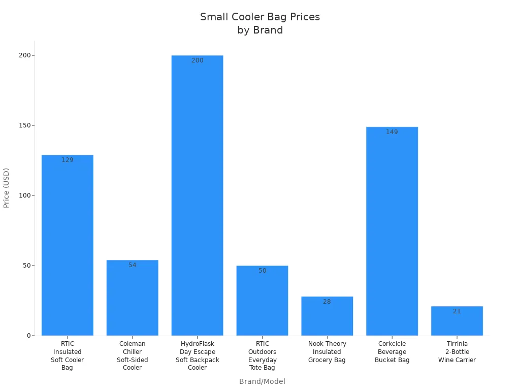 Bar chart comparing prices of small cooler bags across major brands