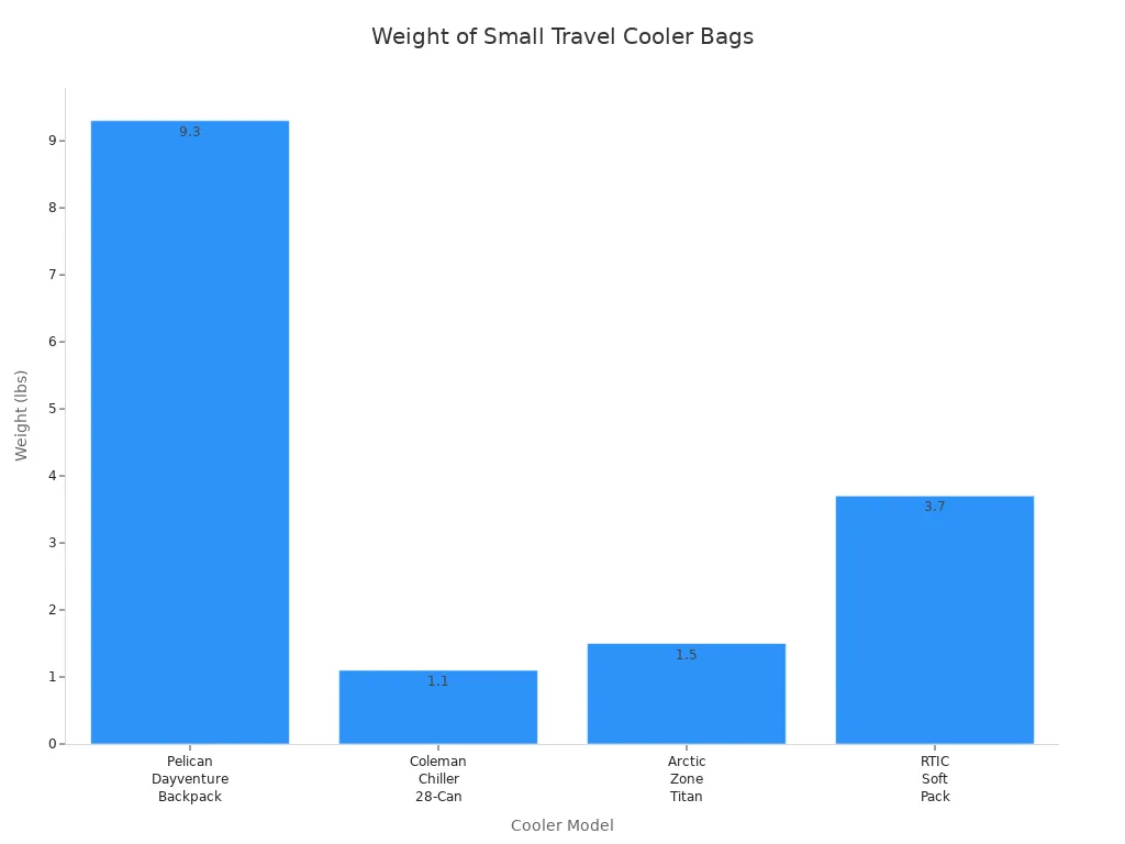 Bar chart comparing the weight of four small travel cooler bags