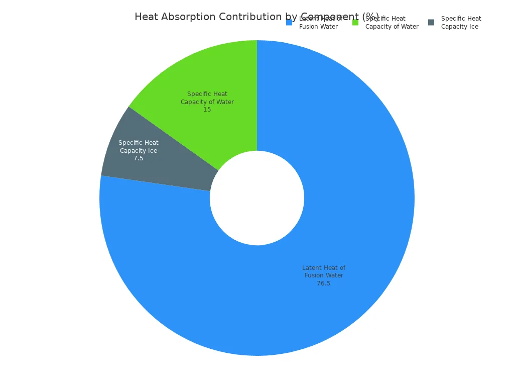 A pie chart illustrating the components of heat absorption as ice warms. Latent heat of fusion is the largest contributor at 76.5%, followed by the specific heat capacity of water at 15%, and the specific heat capacity of ice at 7.5%.