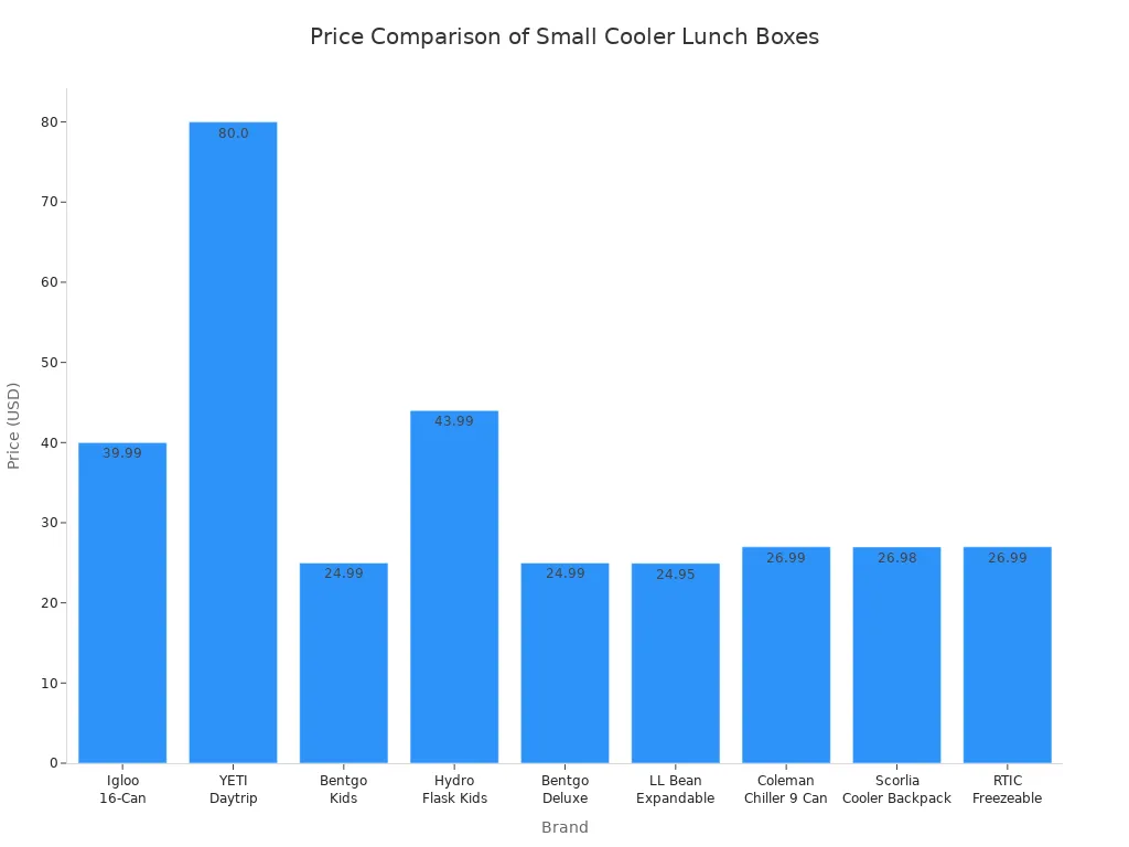 Bar chart comparing prices of small cooler lunch boxes by brand