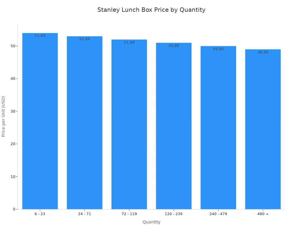 Bar chart showing the tiered pricing for the Stanley 10QT lunch box. The price per unit decreases as the order quantity increases, starting at $53.99 for 6-23 units and dropping to $48.99 for 480 or more units.