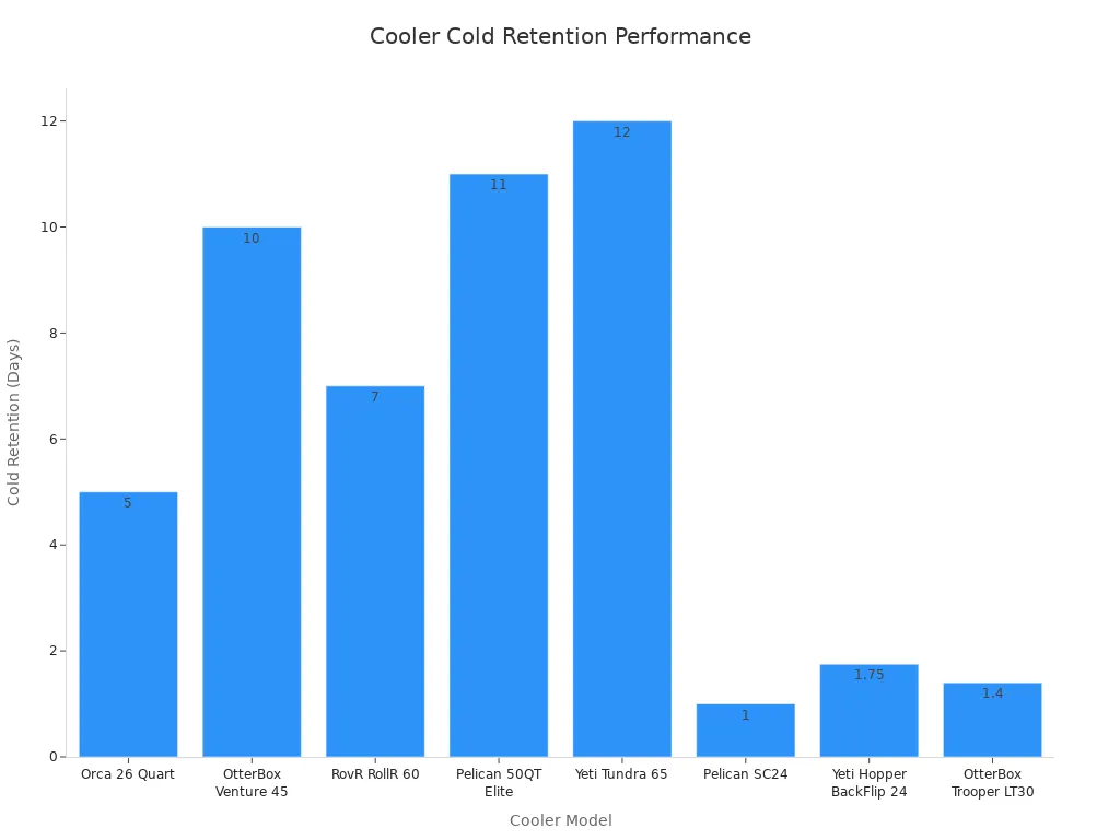 A bar chart comparing the cold retention duration in days for various hard-sided and soft-sided cooler models. The chart clearly shows that hard-sided coolers, such as the Yeti Tundra 65 with 12 days of retention, significantly outperform soft-sided coolers, whose retention lasts less than 2 days.
