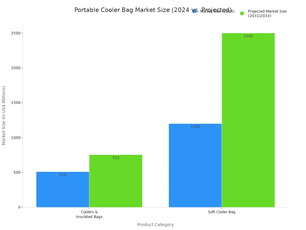 A grouped bar chart comparing the 2024 market size versus the projected market size for two categories: 