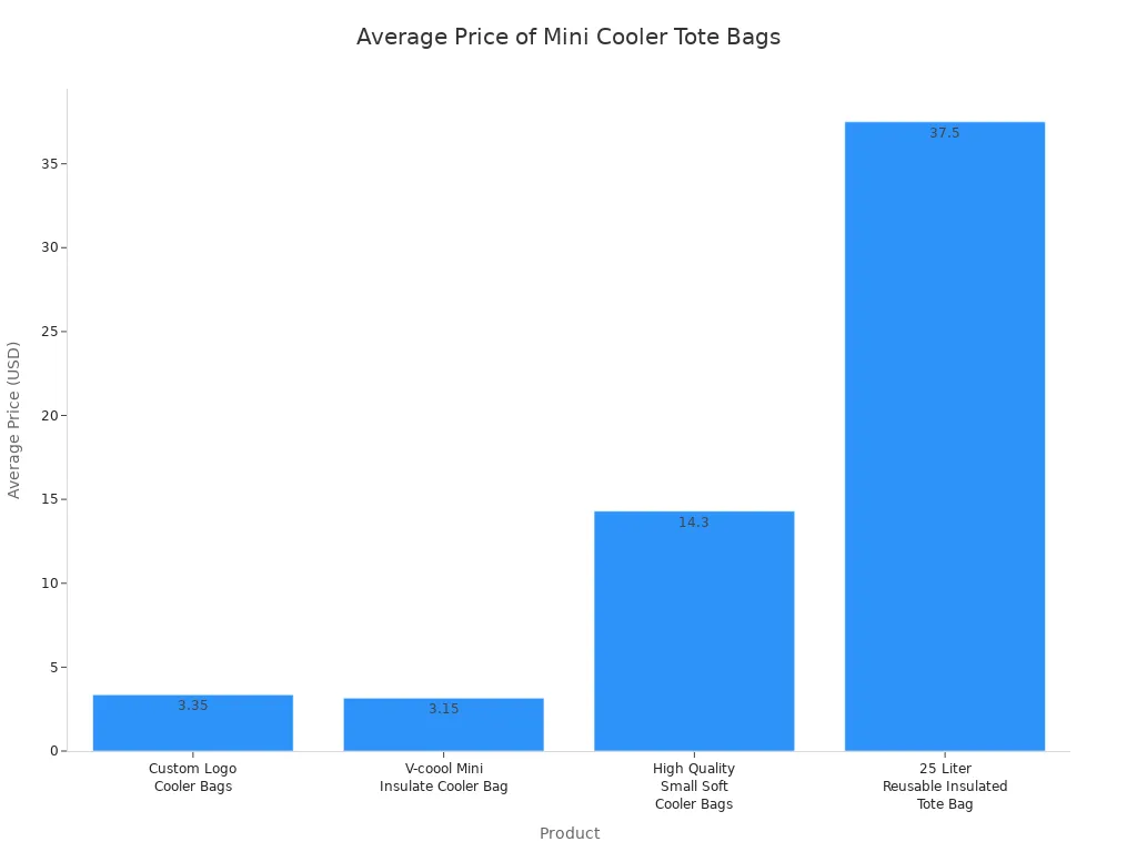 Bar chart showing the average price of four different mini cooler tote bags. The V-coool and Custom Logo bags are priced under $4, while the High Quality and 25 Liter bags are priced at approximately $14.30 and $37.50, respectively.