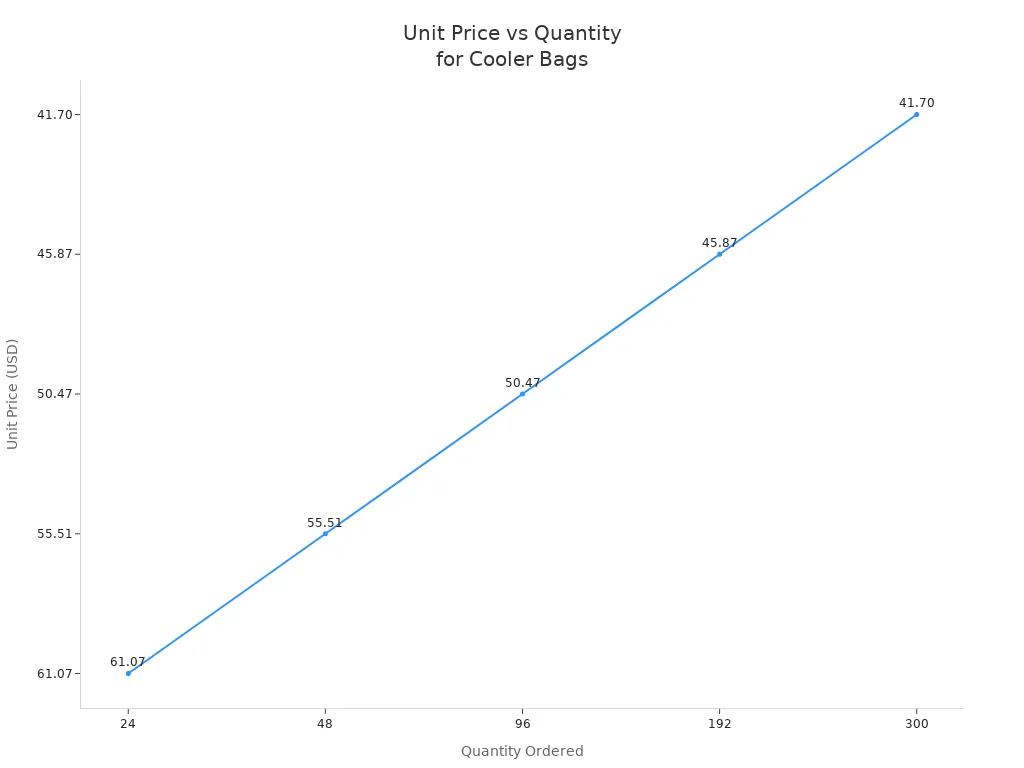 Line chart showing unit price decreasing as quantity increases for budget cooler bags