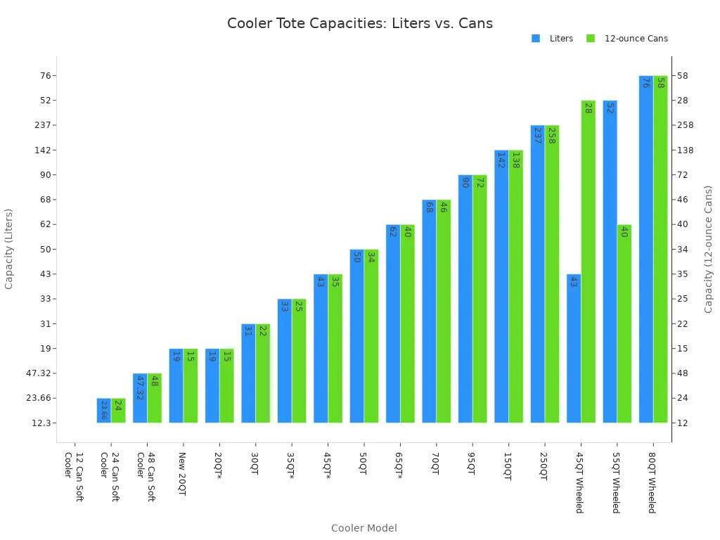 A bar chart comparing the capacity of various cooler models in both liters and the equivalent number of 12-ounce cans.