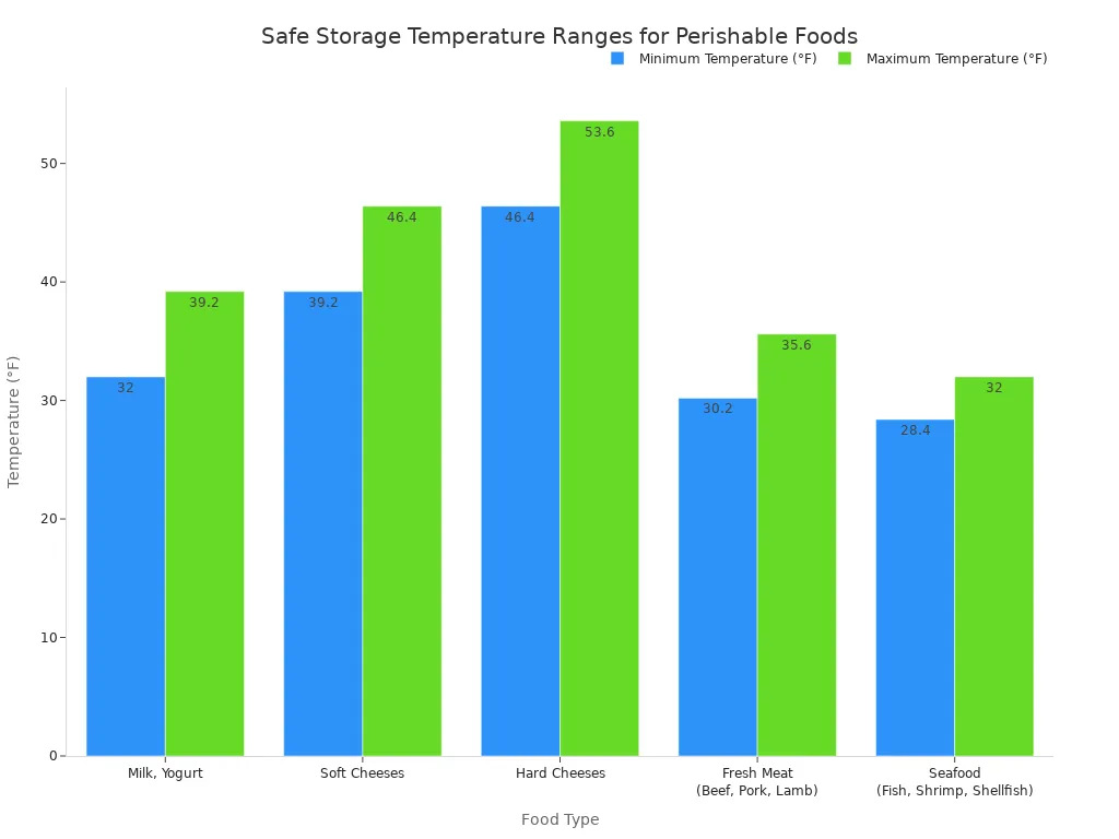 A bar chart showing the minimum and maximum safe storage temperatures in Fahrenheit for different perishable foods. The foods listed are Milk/Yogurt, Soft Cheeses, Hard Cheeses, Fresh Meat, and Seafood.