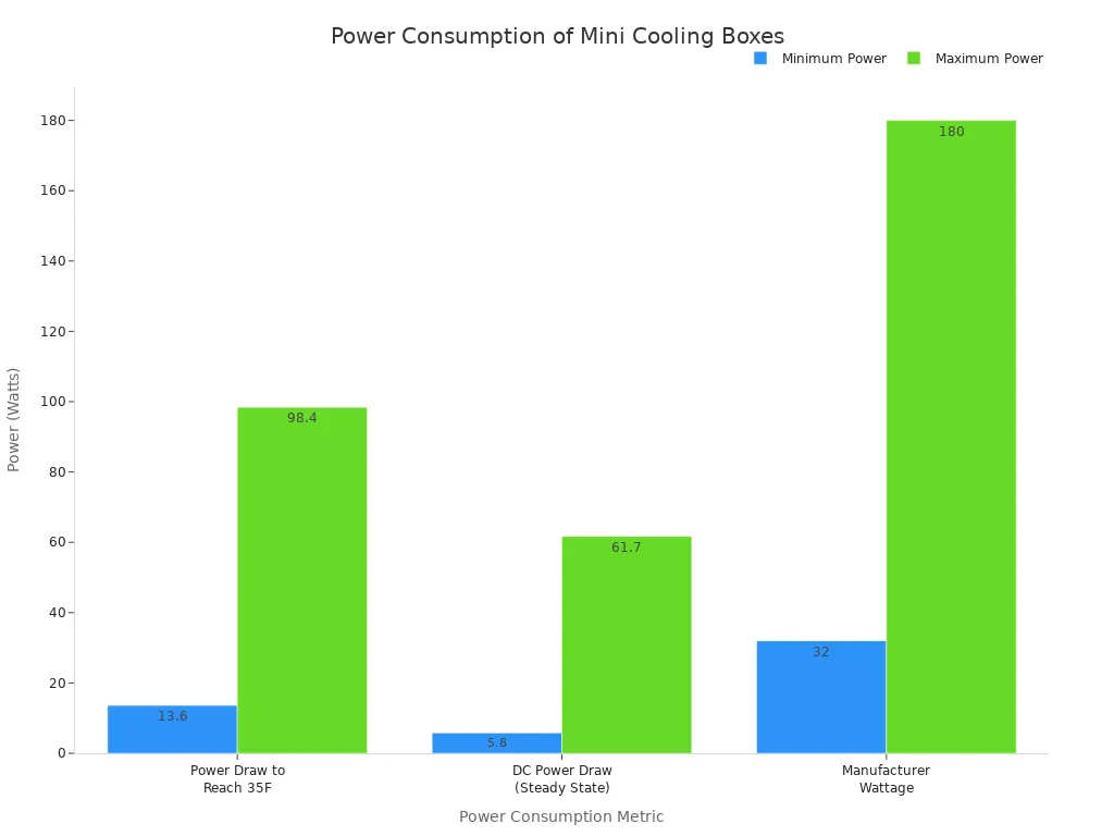 A bar chart comparing the minimum and maximum power consumption in watts for three different metrics: Power Draw to Reach 35F, DC Power Draw (Steady State) , and Manufacturer Wattage.