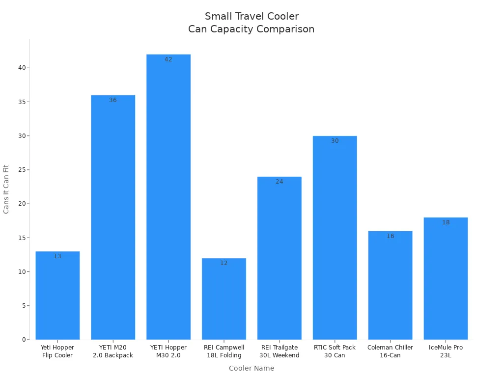 Bar chart comparing can capacity of recommended small travel cooler bags