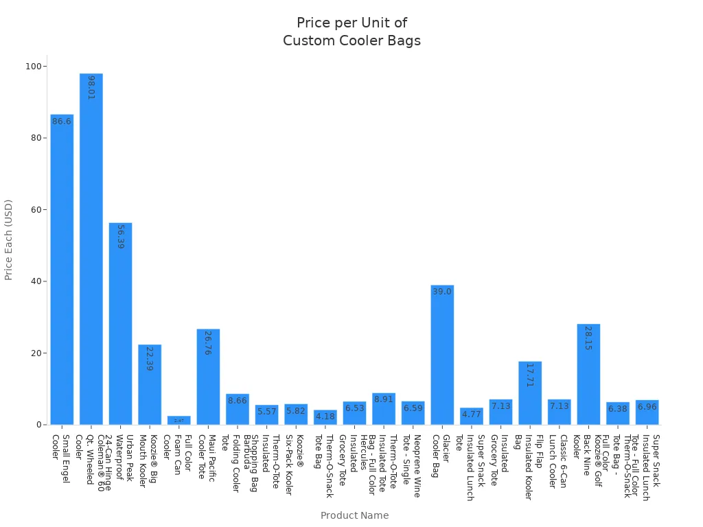 Bar chart comparing price per unit for various small insulated cooler bags with custom logos