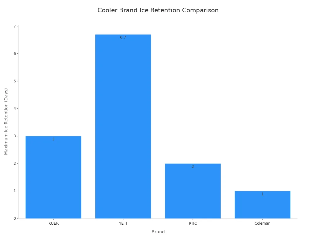A bar chart comparing the maximum ice retention in days for four cooler brands. YETI has the longest retention at 6.7 days, followed by KUER at 3 days, RTIC at 2 days, and Coleman at 1 day.