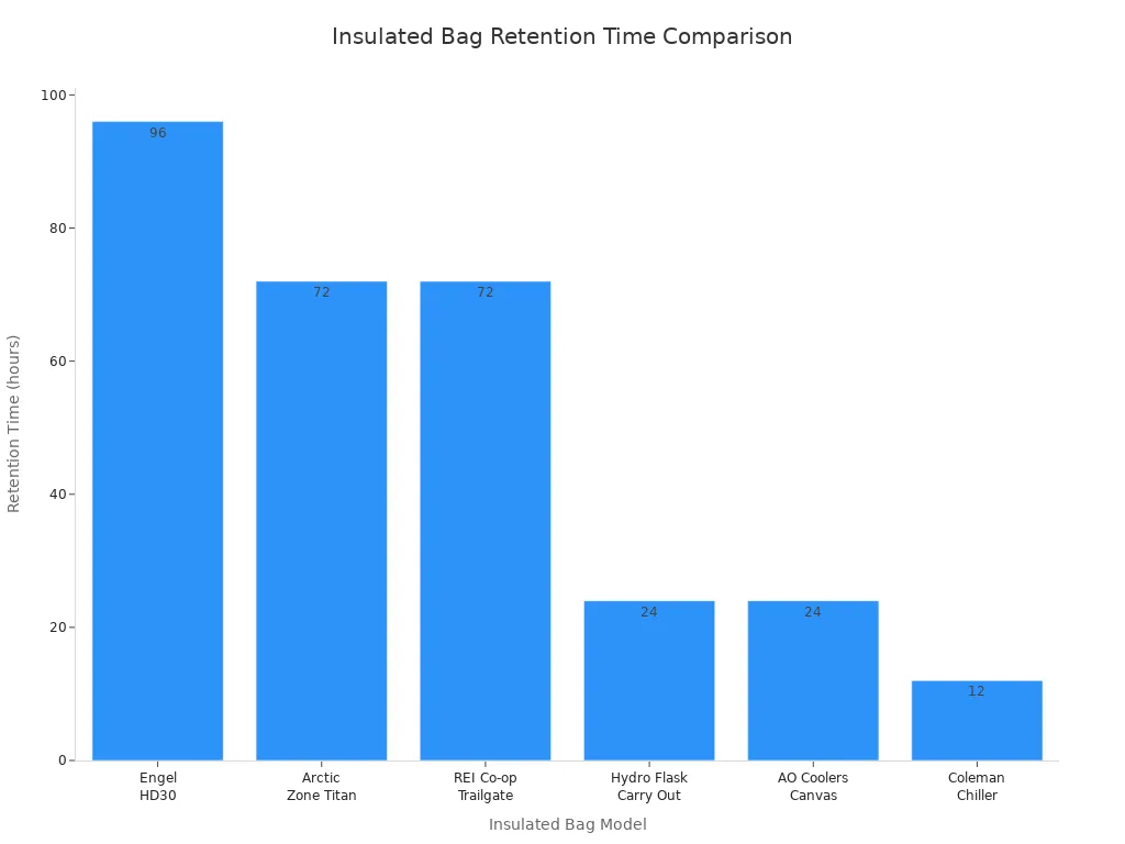 Bar chart comparing temperature retention times of top insulated bags