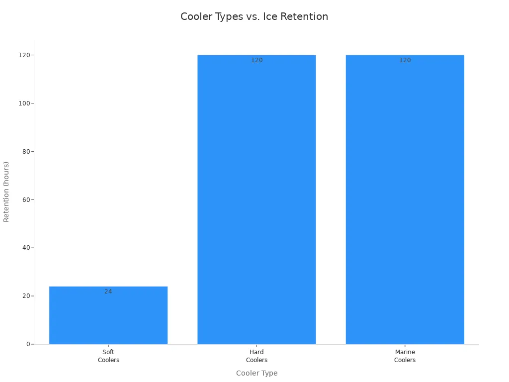 Bar chart comparing ice retention times of soft, hard, and marine coolers
