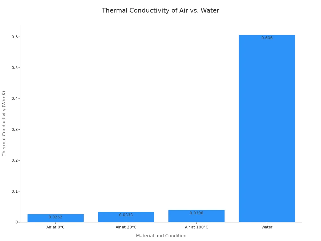 A bar chart comparing the thermal conductivity of air at different temperatures with water. The bars for air are very low, while the bar for water is significantly higher, indicating water is a much better conductor of heat than air.