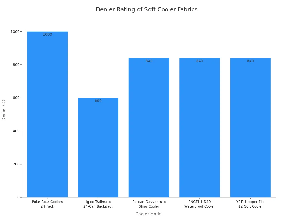 Bar chart comparing the denier rating of five soft cooler models. The Polar Bear Cooler has the highest rating at 1000D. The Pelican, ENGEL, and YETI coolers are rated at 840D. The Igloo Trailmate has the lowest rating at 600D.