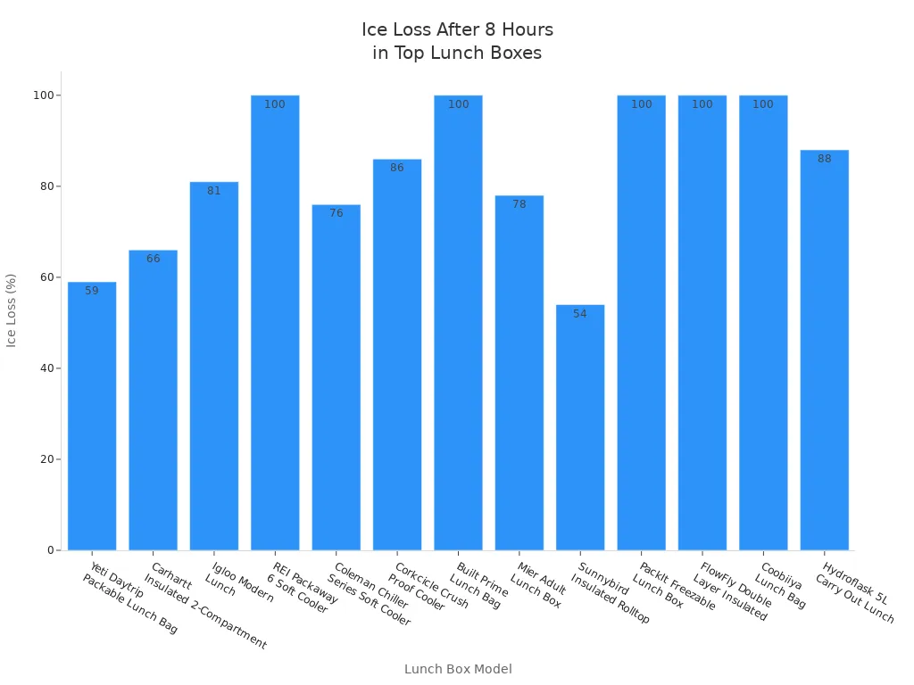 Bar chart comparing ice loss after 8 hours for top-rated lunch boxes