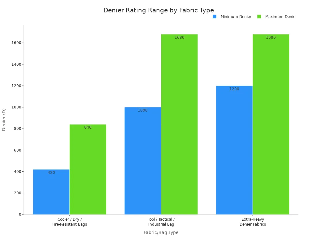 A grouped bar chart showing the denier rating ranges for different fabric types. Cooler bags range from 420D to 840D. Tool and tactical bags range from 1000D to 1680D. Extra-heavy denier fabrics range from 1200D to 1680D.
