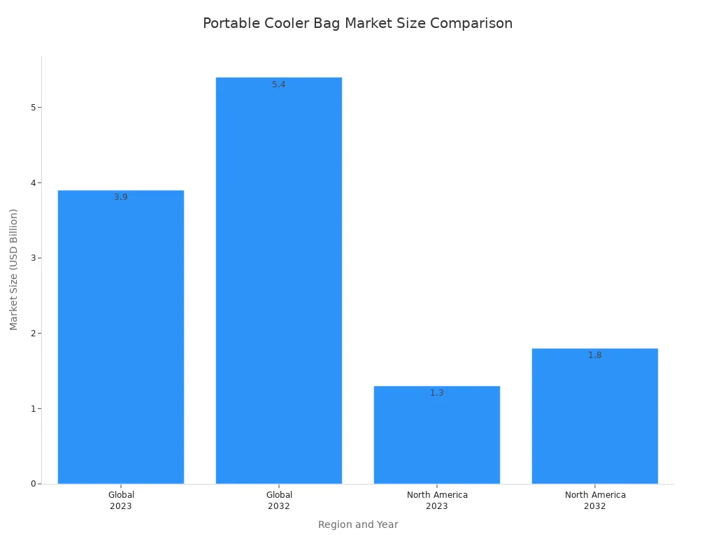 A bar chart showing the portable cooler bag market growth. The global market was $3.9B in 2023 and is projected to be $5.4B in 2032. The North American market was $1.3B in 2023 and is projected to be $1.8B in 2032.