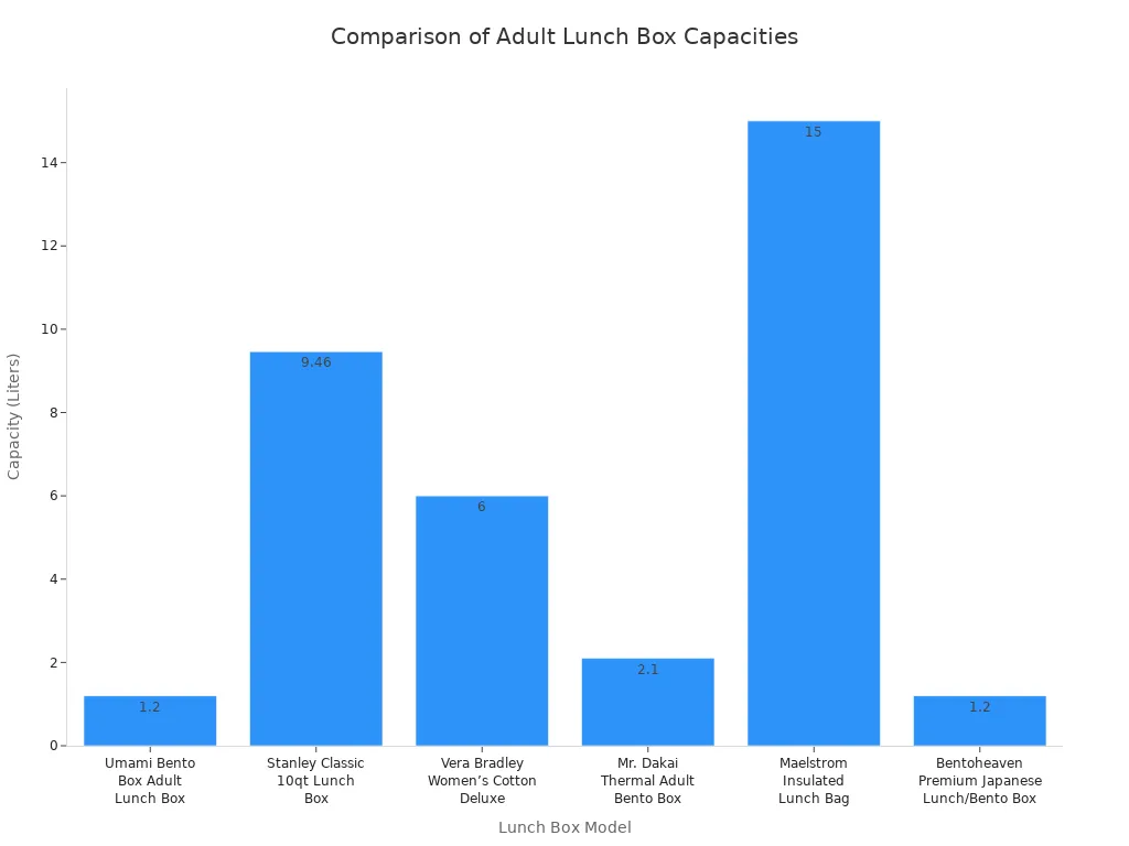 A bar chart comparing the capacities of six different adult lunch box models. The Maelstrom Insulated Lunch Bag has the highest capacity at 15 liters, while the Umami and Bentoheaven bento boxes have the lowest at 1.2 liters.