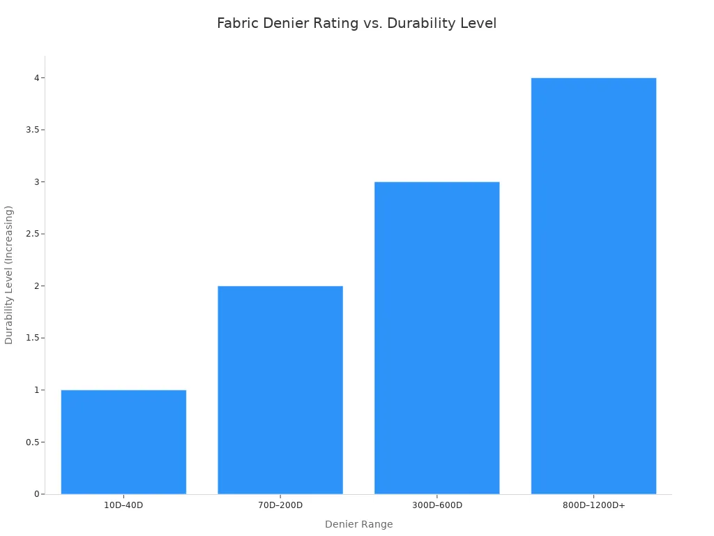 A bar chart illustrating the relationship between fabric denier rating and durability. The x-axis shows four denier ranges, from 10D-40D to 800D-1200D+. The y-axis represents the durability level, with bars getting progressively taller, demonstrating that a higher denier rating corresponds to higher durability.