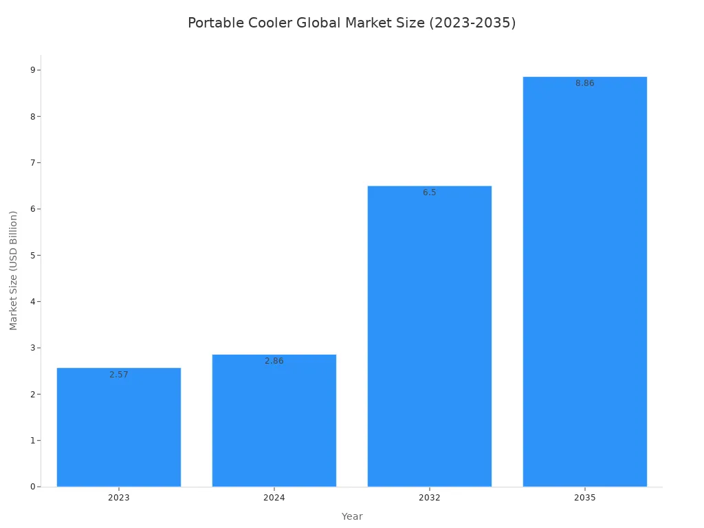 Bar chart showing the global market size for the portable cooler industry. The market was USD 2.57 billion in 2023, USD 2.86 billion in 2024, and is projected to be USD 6.5 billion in 2032 and USD 8.86 billion in 2035.