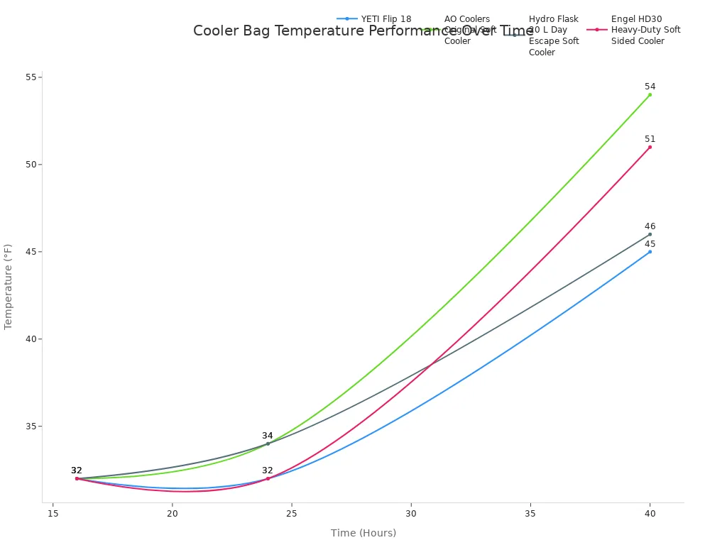 A line chart comparing the internal temperature of four different cooler bags over 40 hours. The x-axis represents time in hours, and the y-axis shows temperature in Fahrenheit. The chart illustrates the temperature retention capabilities of each cooler model, showing how quickly their internal temperatures rise from an initial 32°F.