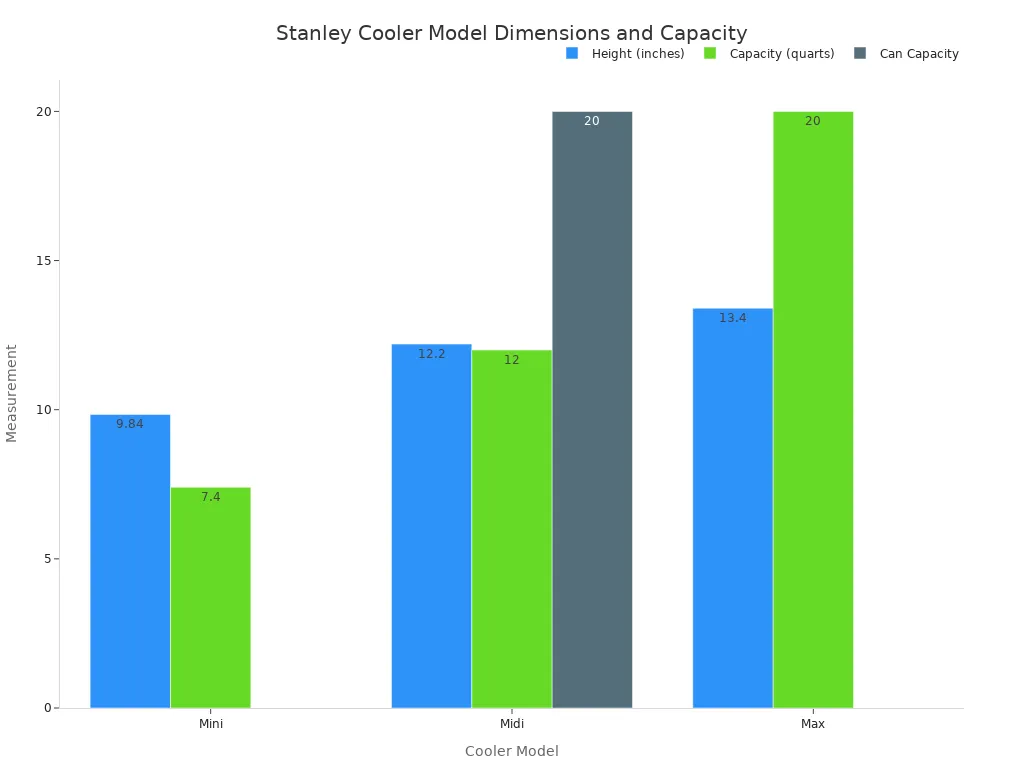 A bar chart comparing the height, quart capacity, and can capacity of the Stanley Mini, Midi, and Max cooler models.