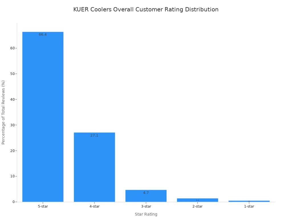 A bar chart showing the distribution of KUER Coolers