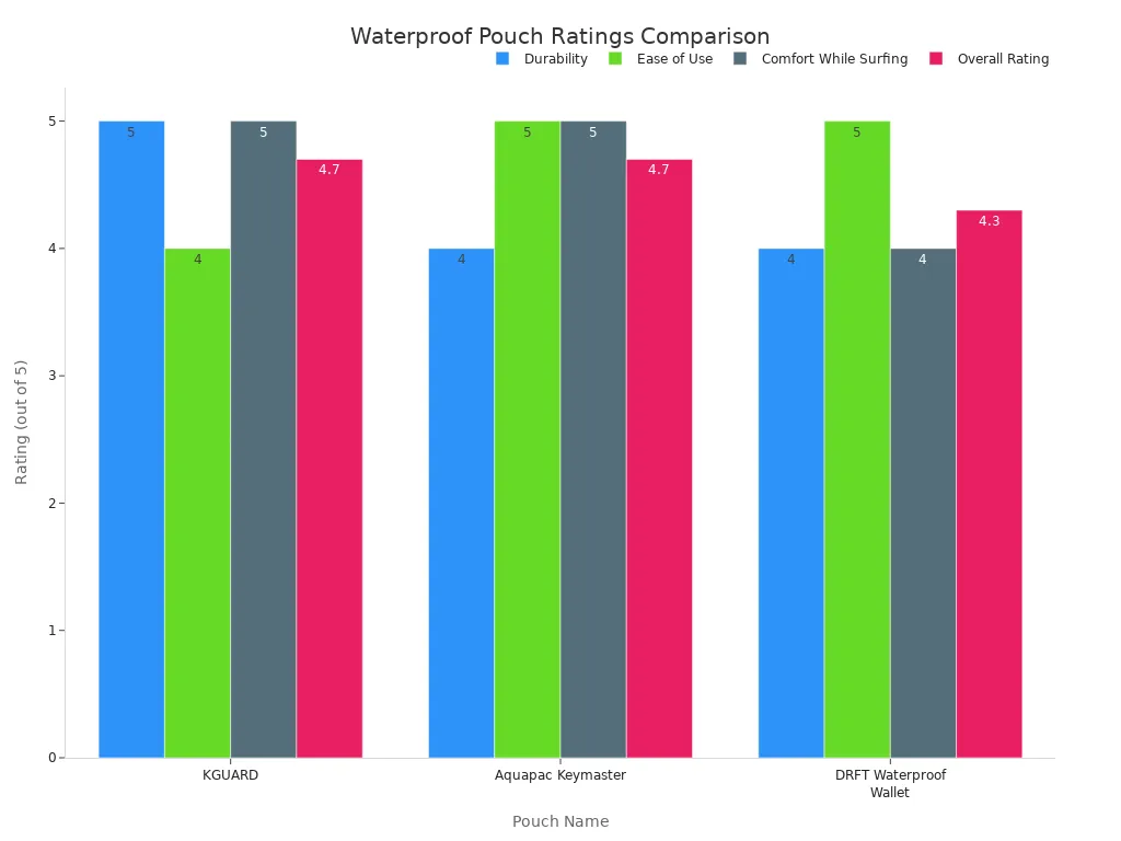 A bar chart comparing the Durability, Ease of Use, Comfort While Surfing, and Overall Ratings for three waterproof pouches: KGUARD, Aquapac Keymaster, and DRFT Waterproof Wallet.