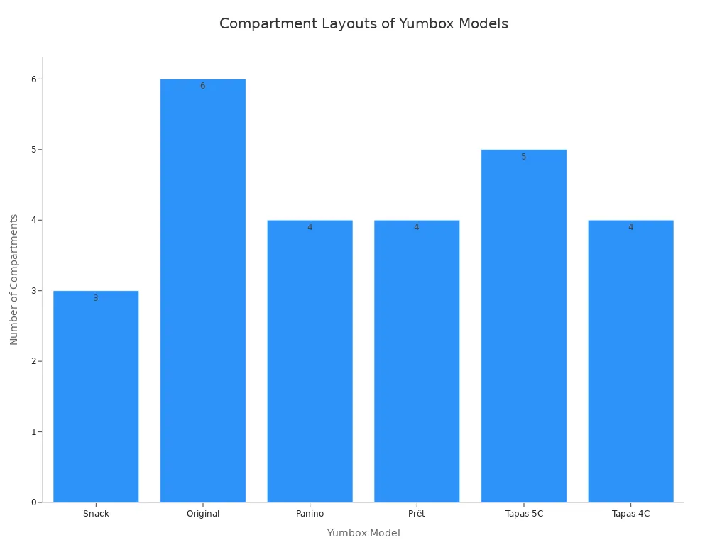 A bar chart showing the number of compartments for different Yumbox models. The Original model has the most at 6, while the Snack model has the fewest at 3.