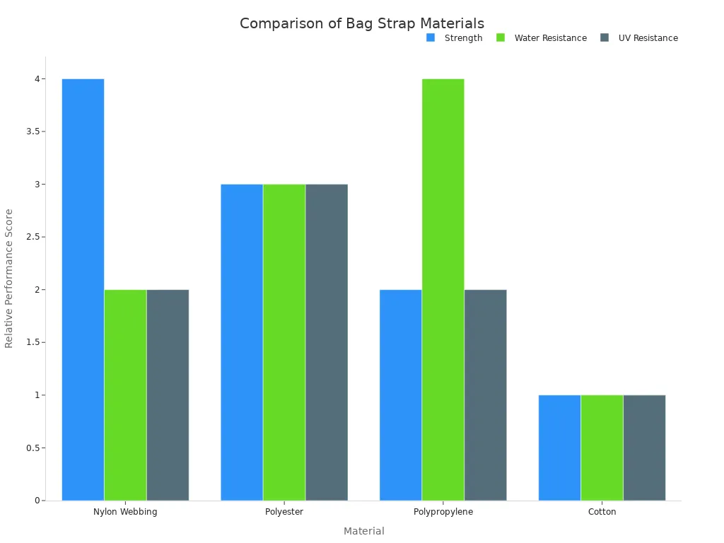 A grouped bar chart comparing the strength, water resistance, and UV resistance of four bag strap materials: Nylon Webbing, Polyester, Polypropylene, and Cotton.