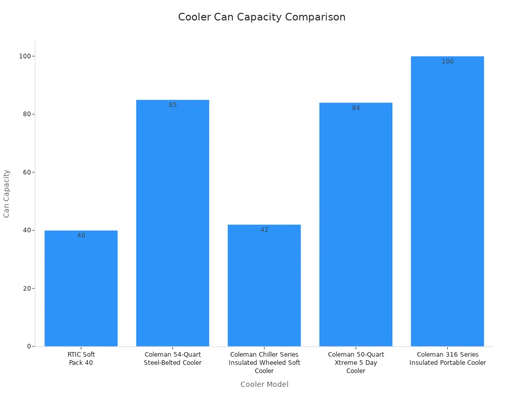 A bar chart comparing the can capacity of five different cooler models. The Coleman 316 Series has the highest capacity at 100 cans, while the RTIC Soft Pack 40 has the lowest at 40 cans.