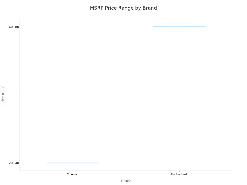 A box plot showing the minimum and maximum MSRP for Coleman, Hydro Flask, KUER, RTIC, and YETI. The price ranges are $20-$60, $40-$80, $50-$150, $100-$200, and $200-$400, respectively.