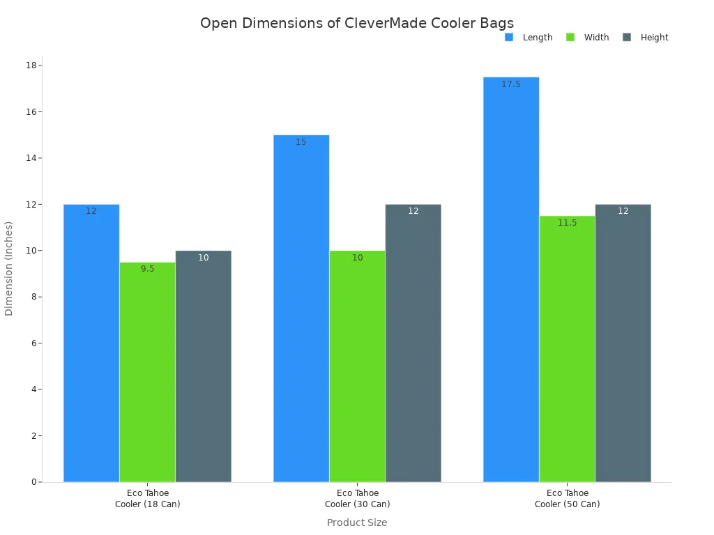 A bar chart comparing the open dimensions (length, width, and height)  in inches for three sizes of the CleverMade Eco Tahoe Collapsible Cooler Bag: 18 Can, 30 Can, and 50 Can.