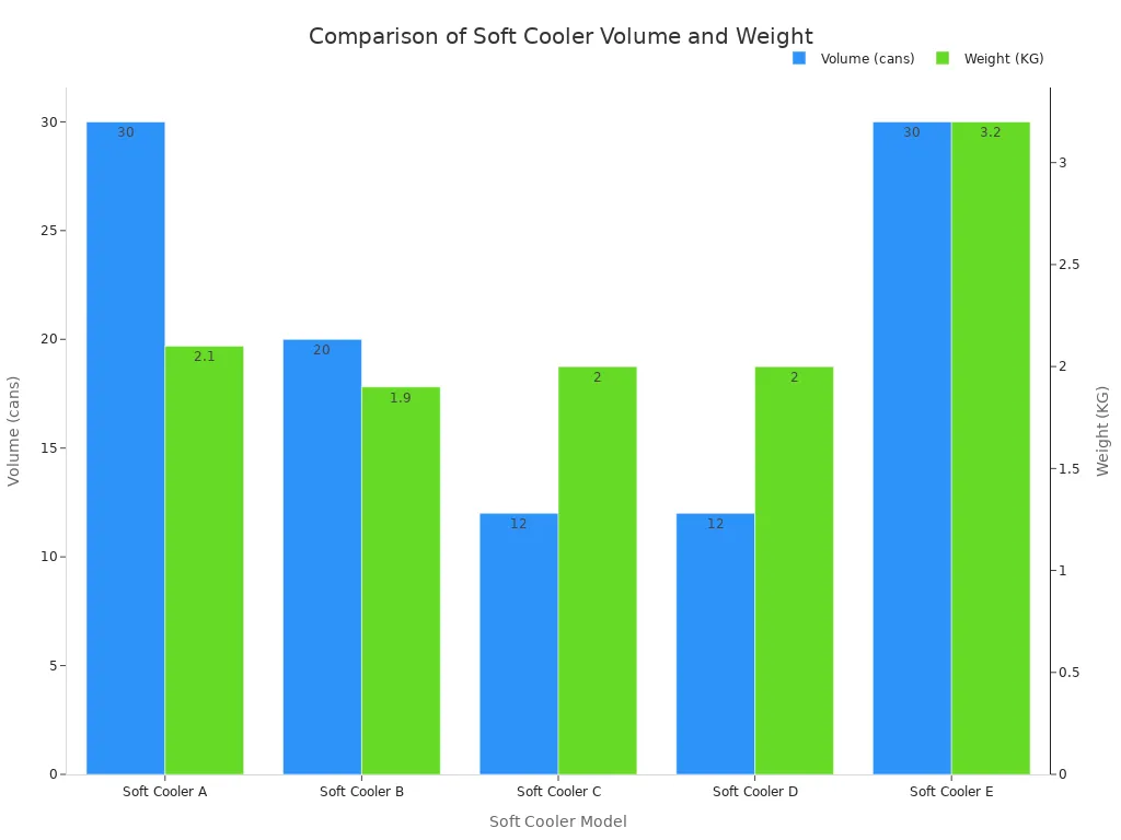 A bar chart comparing the volume in cans and weight in kilograms for five different soft cooler models. Models A and E have the highest volume, while Model E is the heaviest.