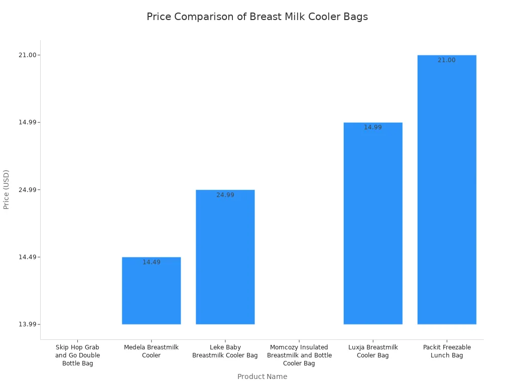 A bar chart comparing the prices of six different budget-friendly breast milk cooler bags. Prices range from $13.99 to $24.99.