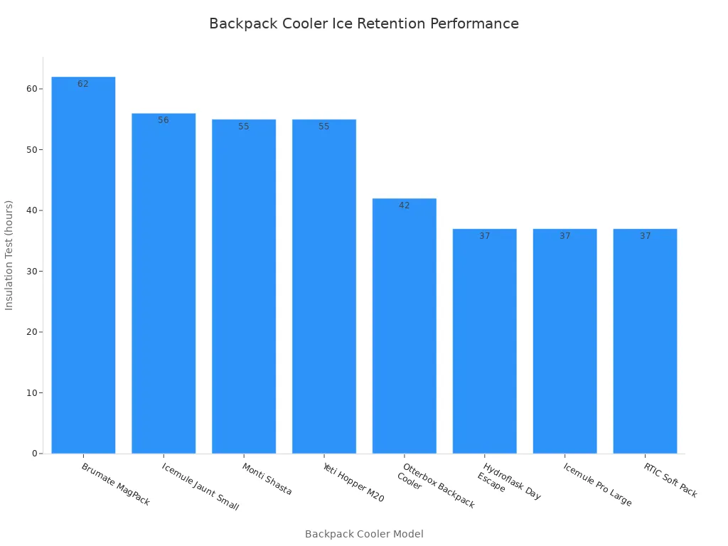 A bar chart comparing the ice retention performance of eight different backpack coolers. The Brumate MagPack shows the longest retention at 62 hours, while several others like the Hydroflask Day Escape, Icemule Pro Large, and RTIC Soft Pack have the shortest at 37 hours.