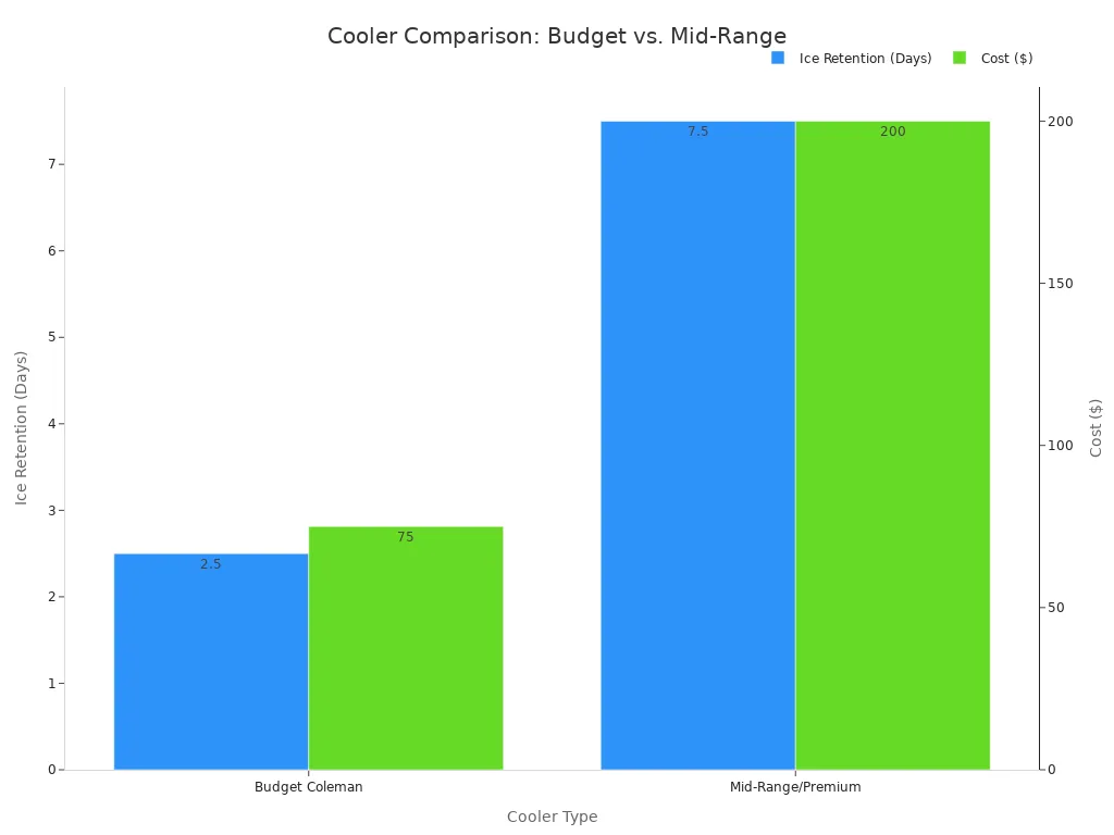 A bar chart comparing Budget Coleman and Mid-Range/Premium coolers. The chart shows that mid-range coolers have significantly longer ice retention (7.5 days vs. 2.5 days)  but also a higher cost ($200 vs. $75).