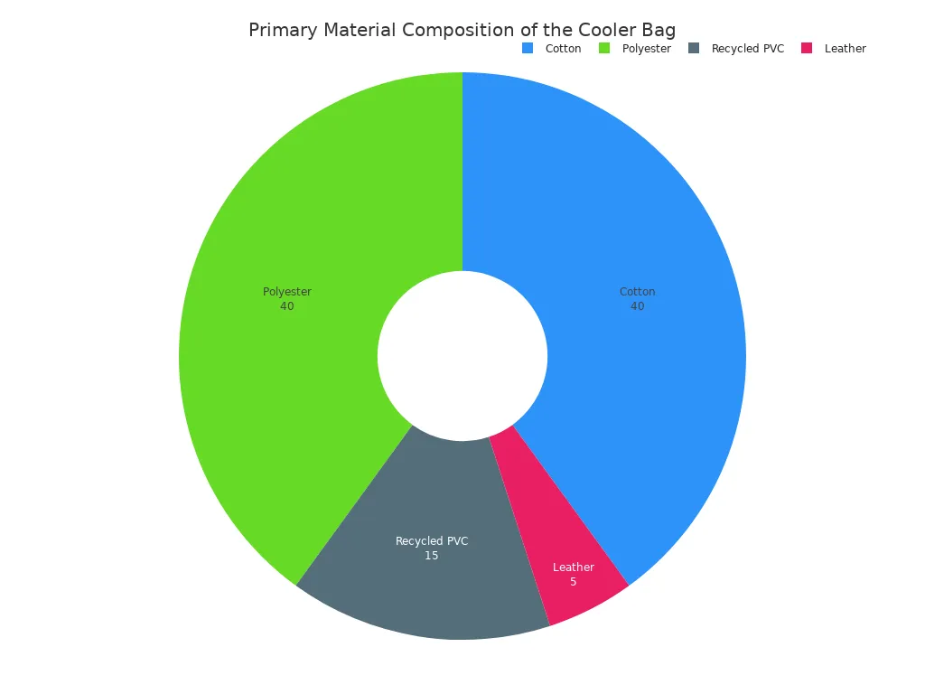 A pie chart showing the material composition of the Business & Pleasure Co. Premium Cooler Bag. It is composed of 40% Cotton, 40% Polyester, 15% Recycled PVC, and 5% Leather.