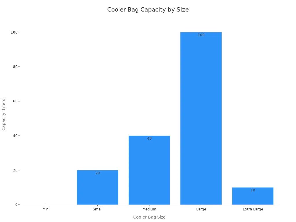 A bar chart showing the capacity in liters for different cooler bag sizes. The sizes range from Mini (under 10L)  to Extra Large (over 100L).